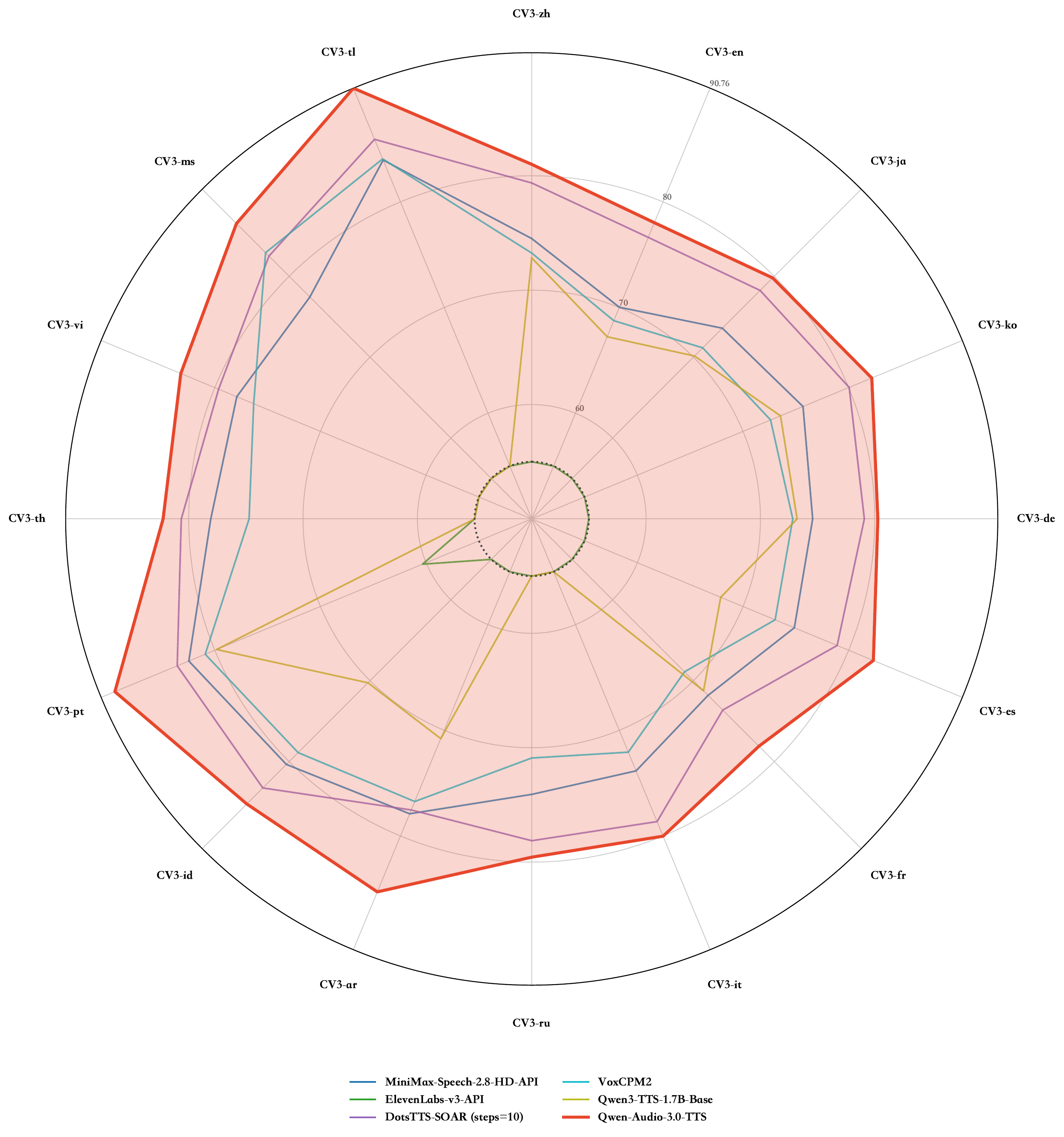 Speaker similarity comparison on CV3-Eval