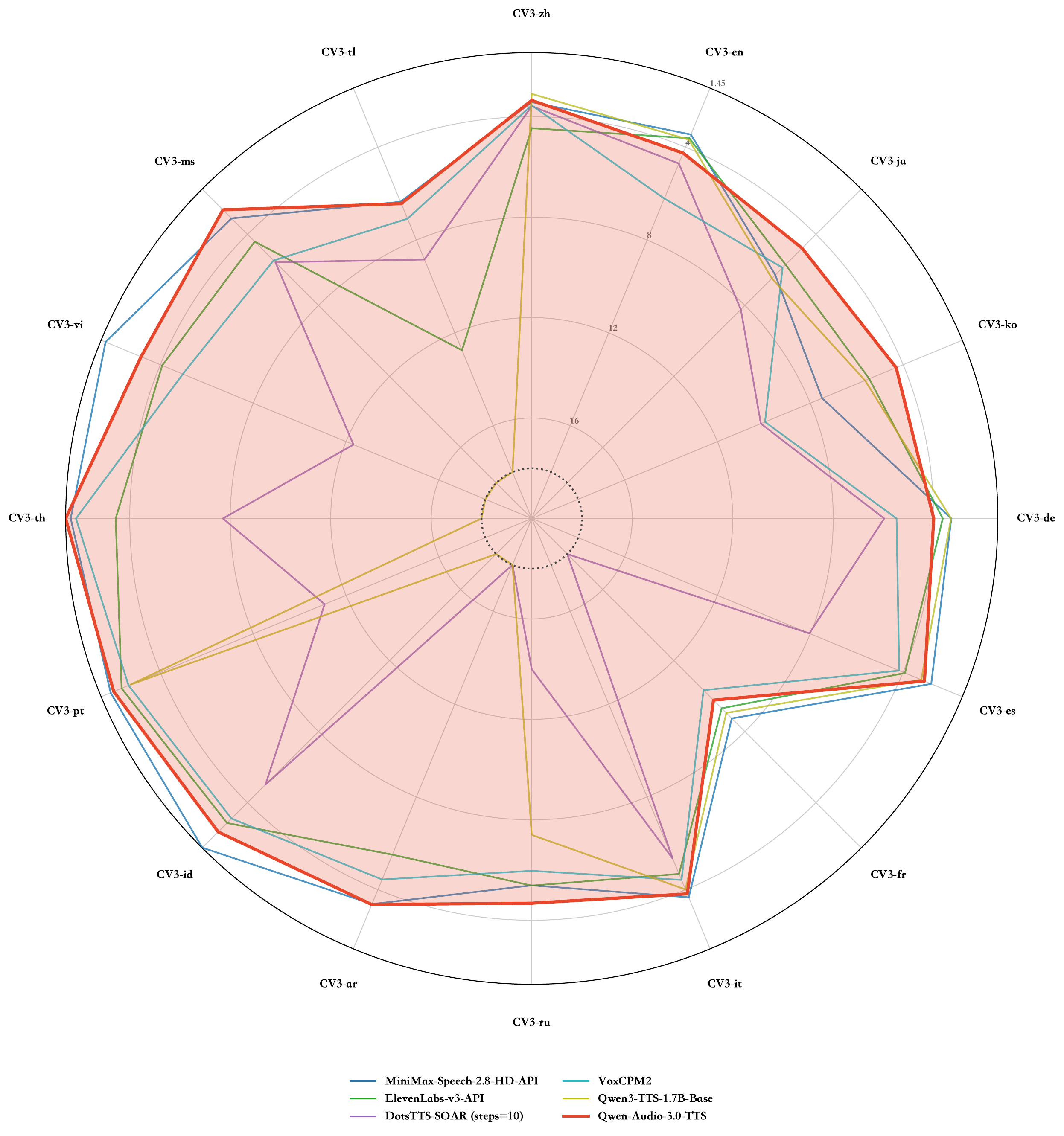 Content consistency comparison on CV3-Eval