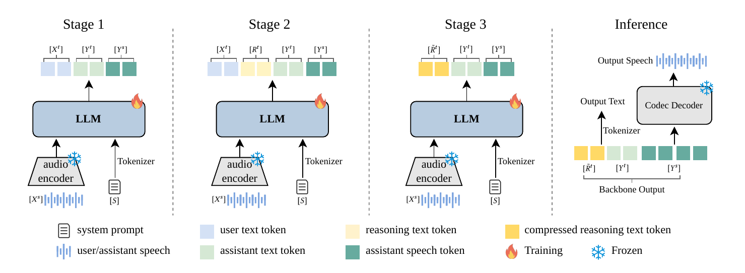 Progressive Compression training pipeline across three stages