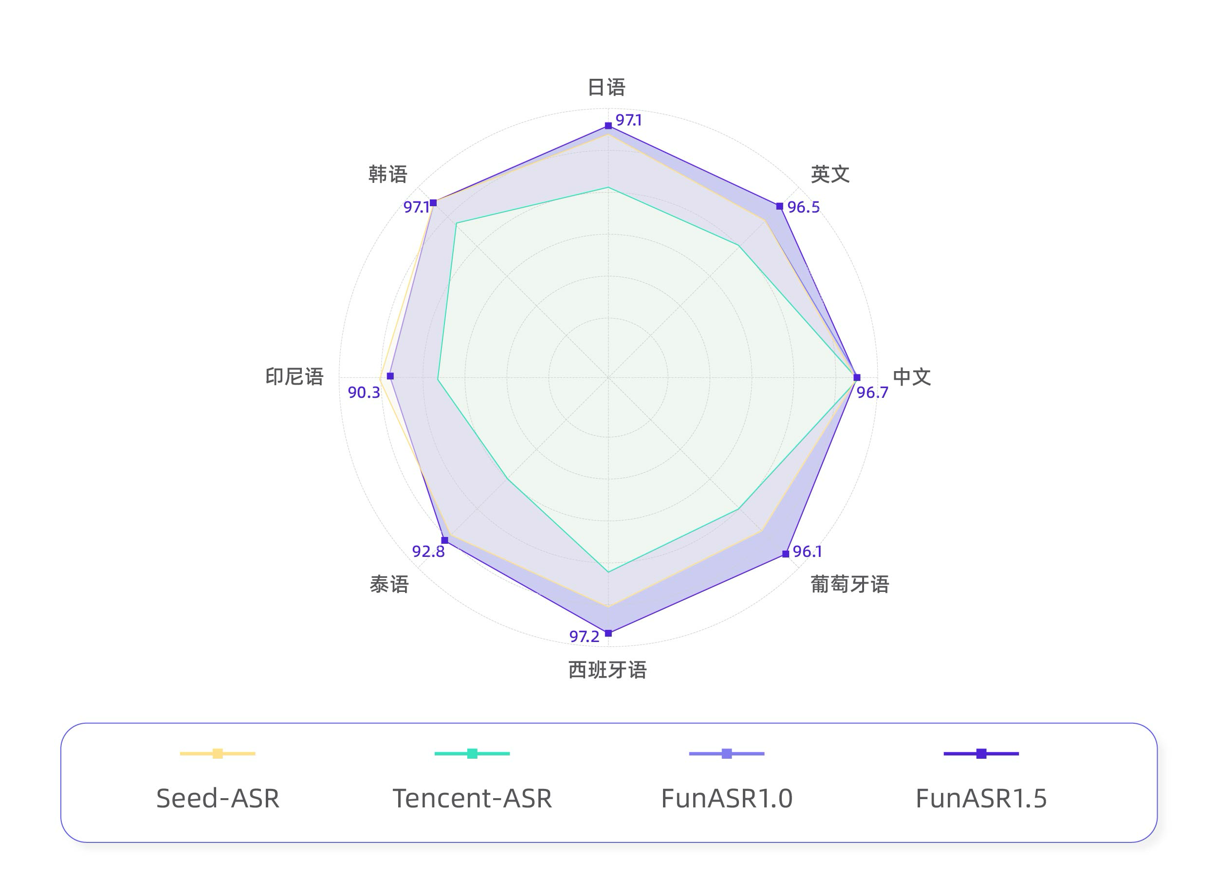 Industry Dialect Benchmark