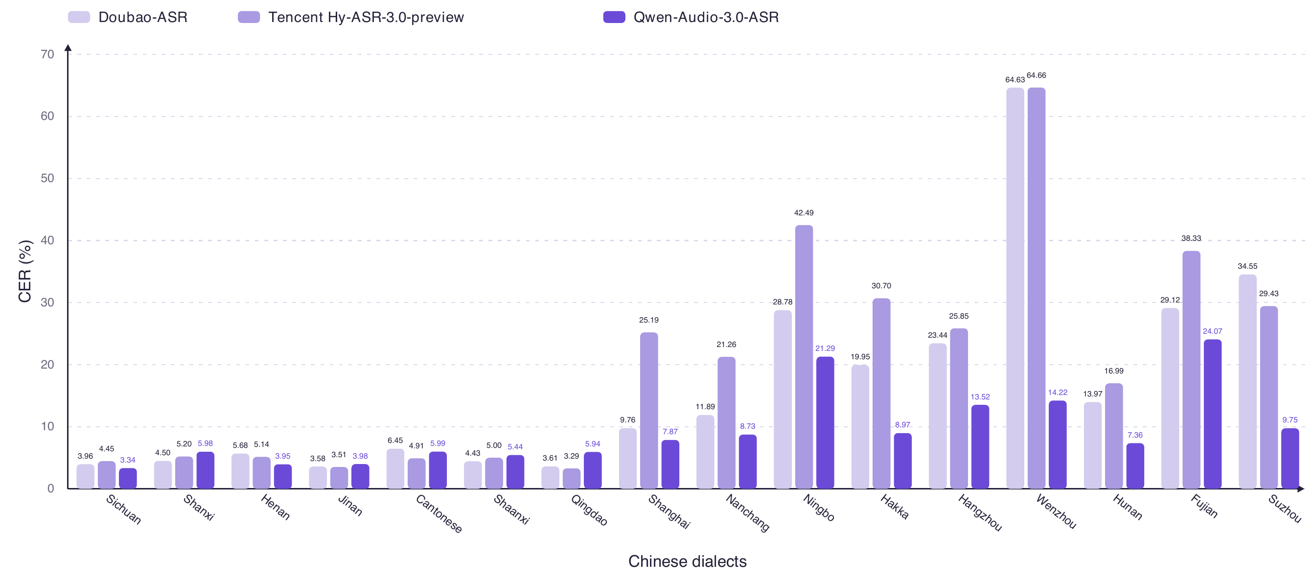 CER across 16 Chinese dialects