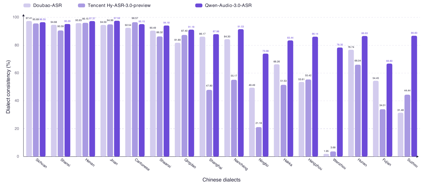 Dialect consistency across 16 Chinese dialects