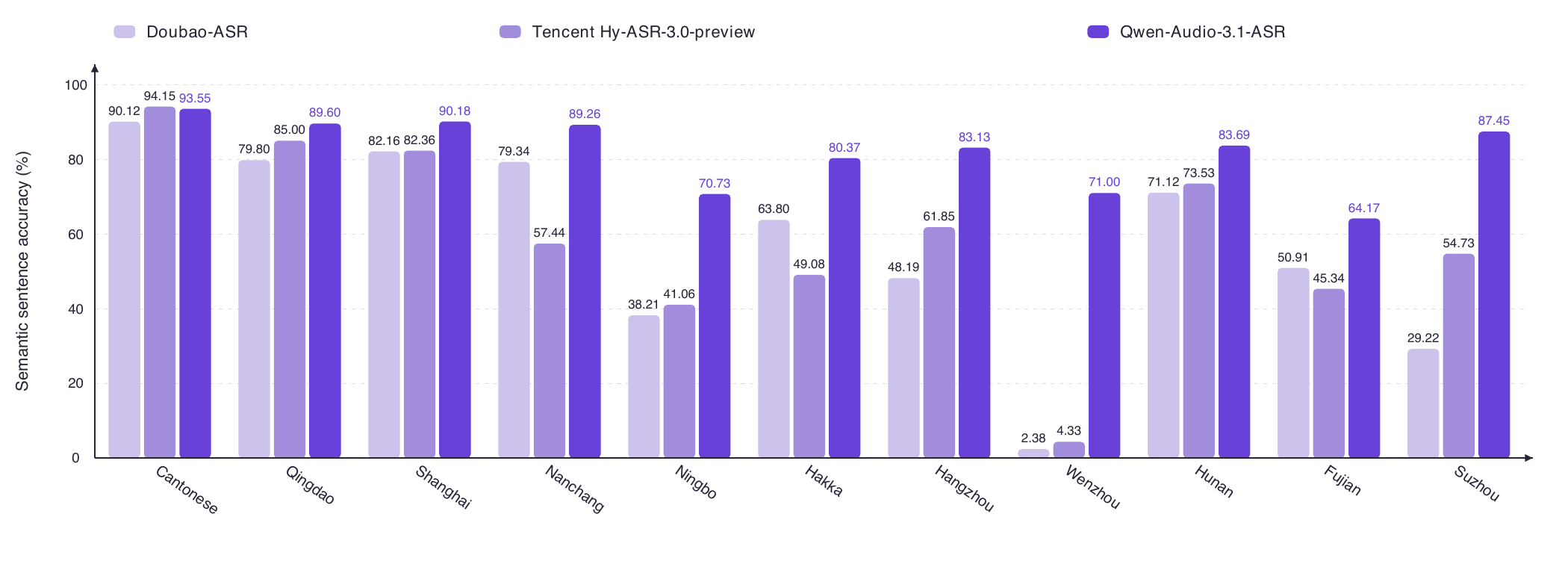 Internal dialect AST · Semantic sentence accuracy (%) ↑ · 11 dialects