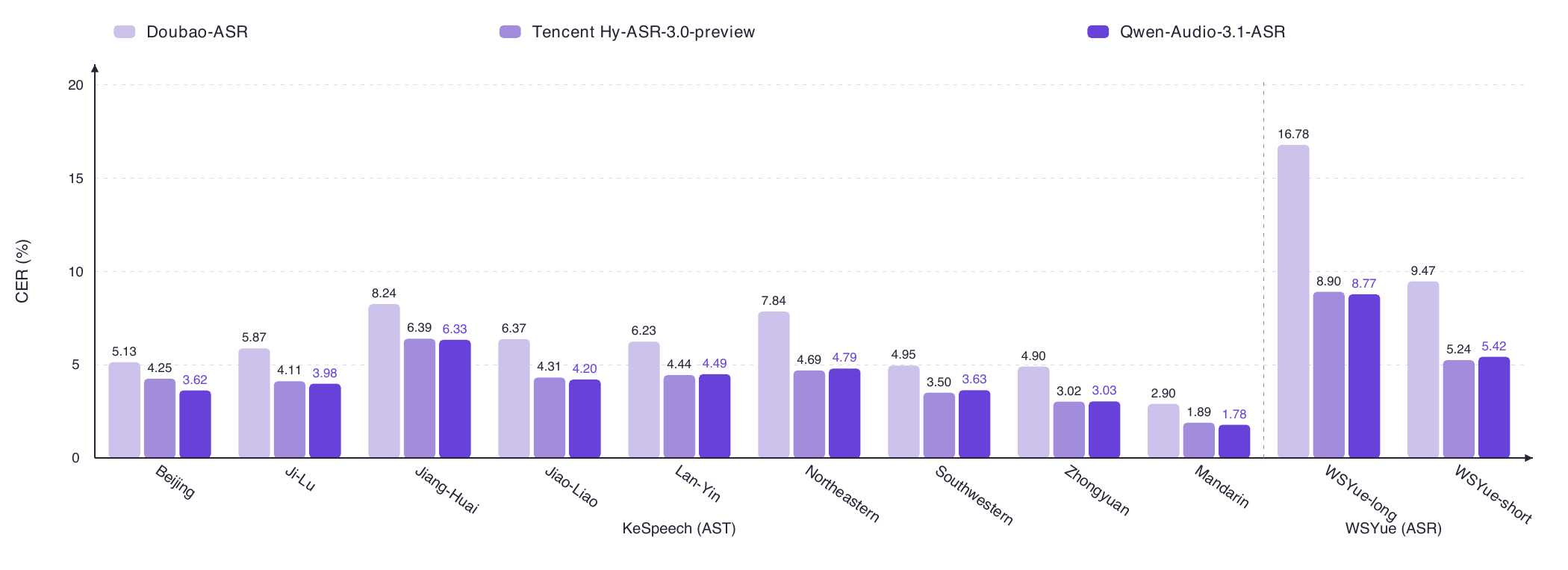 Public benchmarks · KeSpeech (AST) and WSYue (ASR) · CER (%) ↓