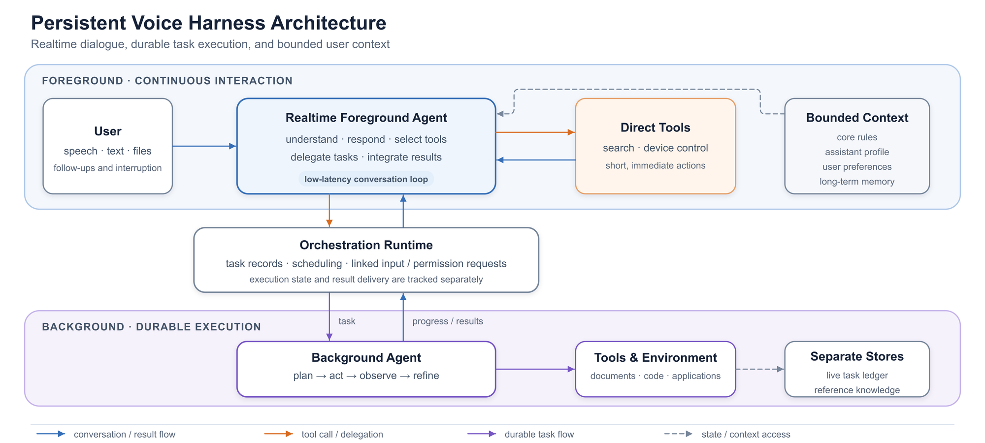 Persistent voice harness architecture: a foreground continuous-interaction layer with the user, realtime foreground agent, direct tools and bounded context; an orchestration runtime tracking task records and permissions; and a background durable-execution layer with a background agent, tools and environment, and separate stores.