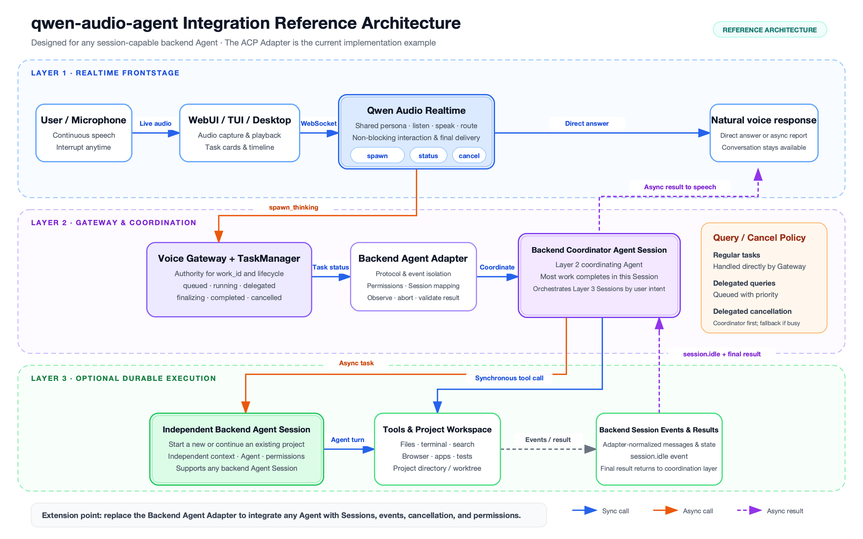 Three-layer architecture